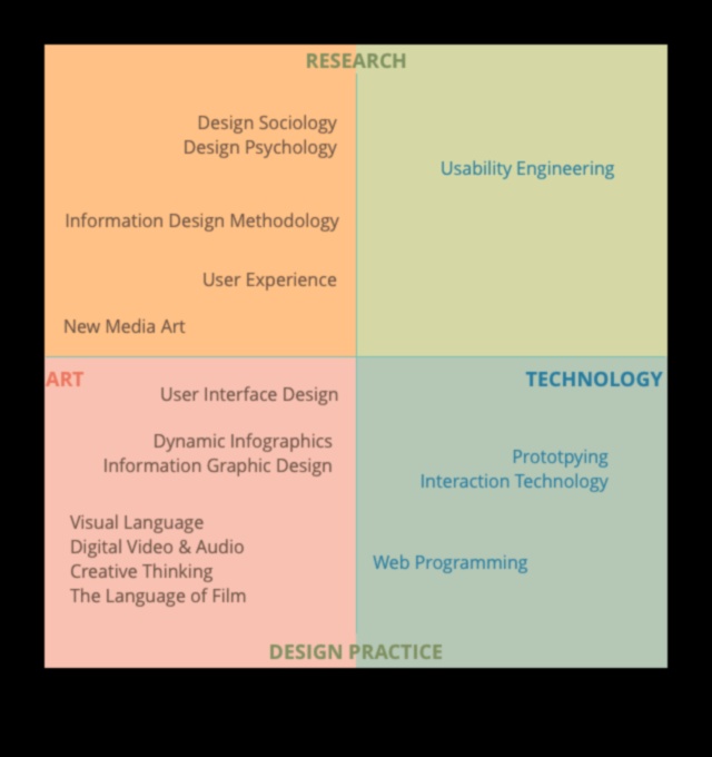 Perspective de proiectare: arta UI/UX prin diferite lentile
