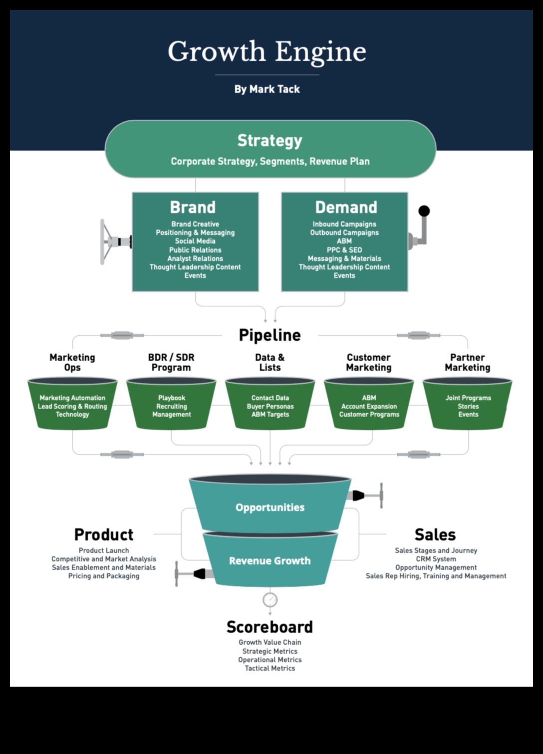 Motorul de creștere a afacerii: strategii pentru dezvoltare dinamică