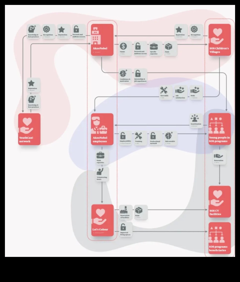Inovație dezlănțuită: puterea inițiativelor de modelare a afacerilor