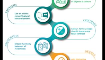 Care sunt principiile fundamentale ale conceptelor de decorare?