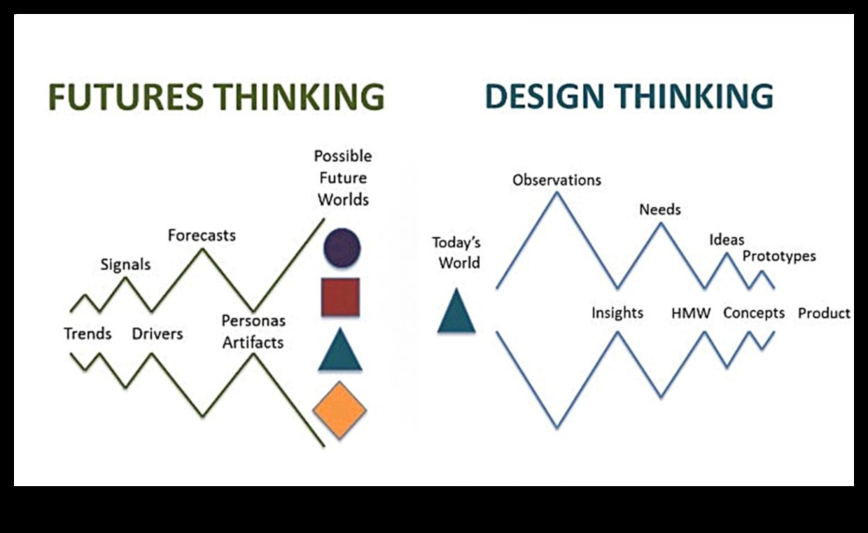 Creați mâine Cum să utilizați elementele futuriste în Design Thinking 1 Crafting Tomorrow: Elemente futuriste în Design Thinking
