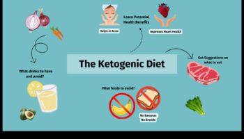 Dieta cetogenă și sănătatea inimii: o privire mai atentă