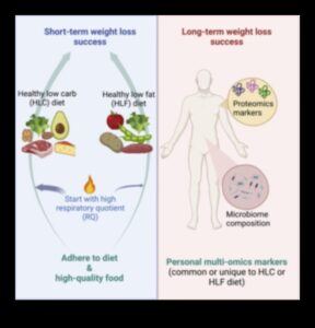 Dietele pe termen scurt și importanța activității fizice